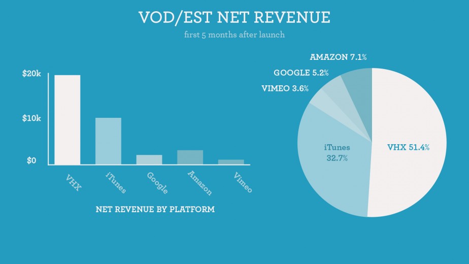 VOD & EST Revenue
