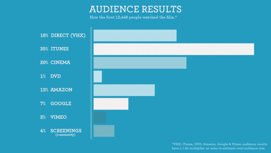 Audience Results